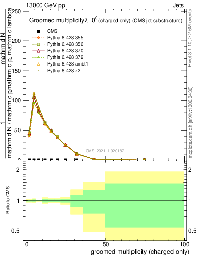 Plot of j.nch.g in 13000 GeV pp collisions