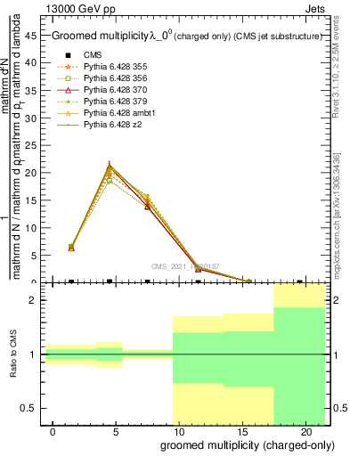 Plot of j.nch.g in 13000 GeV pp collisions
