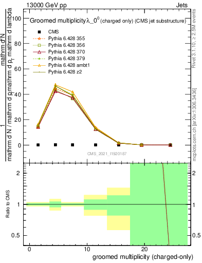 Plot of j.nch.g in 13000 GeV pp collisions