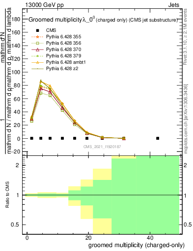 Plot of j.nch.g in 13000 GeV pp collisions