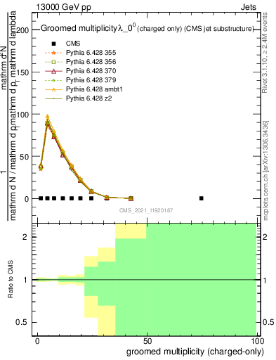 Plot of j.nch.g in 13000 GeV pp collisions