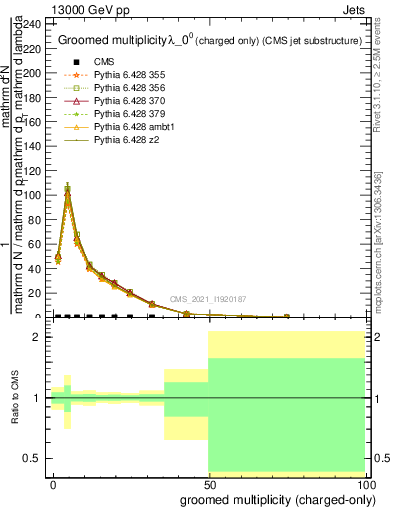 Plot of j.nch.g in 13000 GeV pp collisions