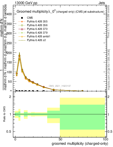 Plot of j.nch.g in 13000 GeV pp collisions