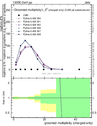Plot of j.nch.g in 13000 GeV pp collisions