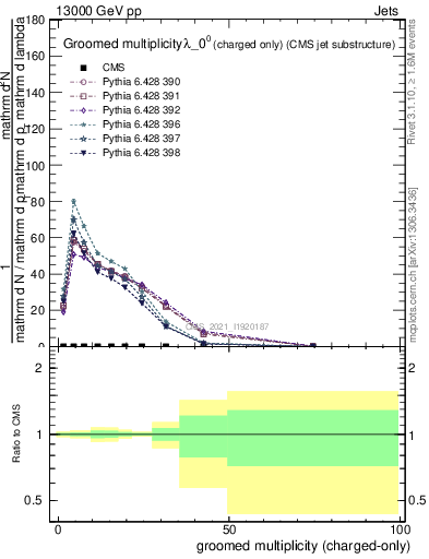 Plot of j.nch.g in 13000 GeV pp collisions
