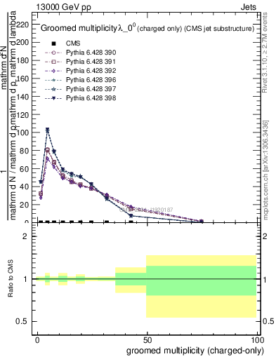Plot of j.nch.g in 13000 GeV pp collisions