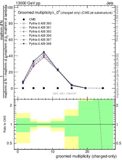 Plot of j.nch.g in 13000 GeV pp collisions