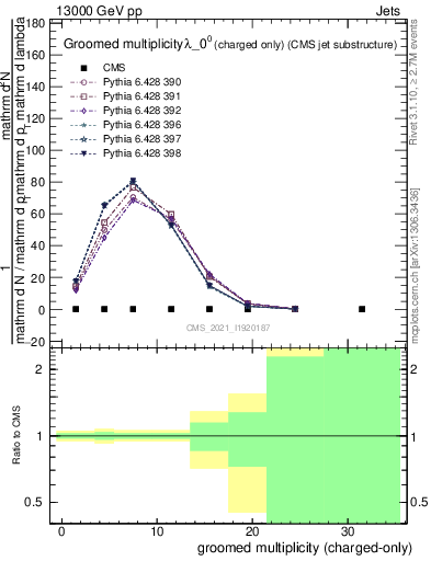 Plot of j.nch.g in 13000 GeV pp collisions