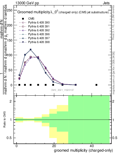 Plot of j.nch.g in 13000 GeV pp collisions