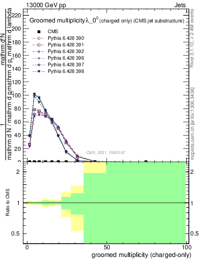 Plot of j.nch.g in 13000 GeV pp collisions