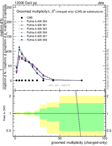 Plot of j.nch.g in 13000 GeV pp collisions