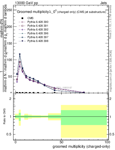 Plot of j.nch.g in 13000 GeV pp collisions