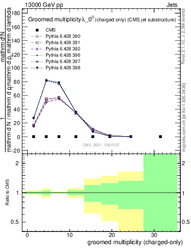 Plot of j.nch.g in 13000 GeV pp collisions