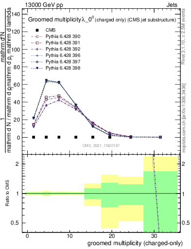 Plot of j.nch.g in 13000 GeV pp collisions