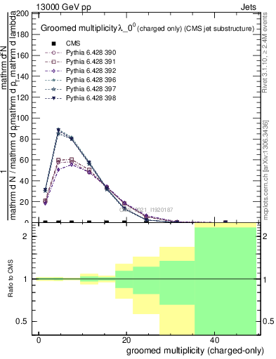 Plot of j.nch.g in 13000 GeV pp collisions