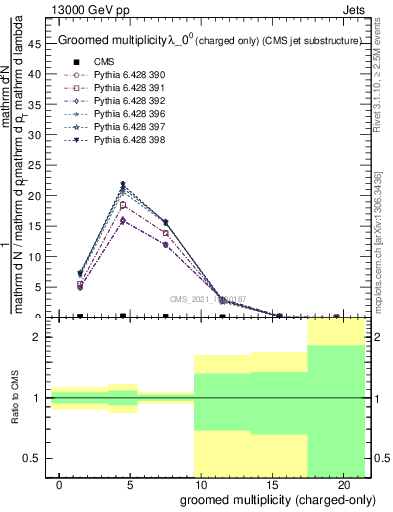 Plot of j.nch.g in 13000 GeV pp collisions
