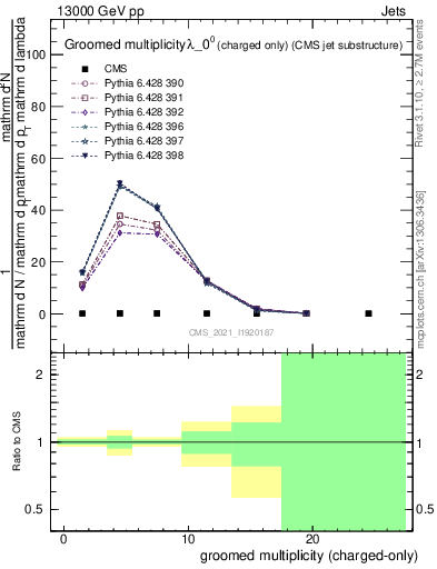 Plot of j.nch.g in 13000 GeV pp collisions