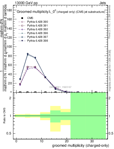 Plot of j.nch.g in 13000 GeV pp collisions