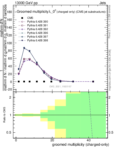 Plot of j.nch.g in 13000 GeV pp collisions