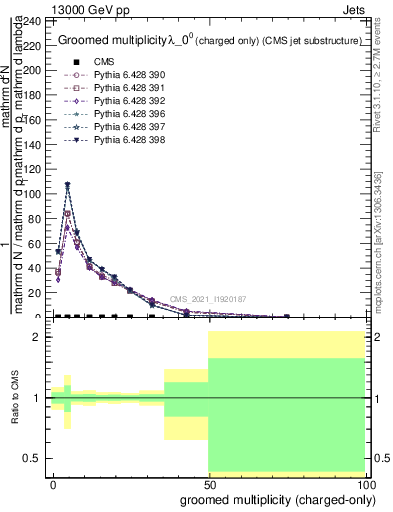 Plot of j.nch.g in 13000 GeV pp collisions