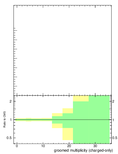 Plot of j.nch.g in 13000 GeV pp collisions