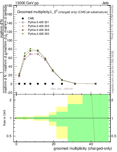 Plot of j.nch.g in 13000 GeV pp collisions