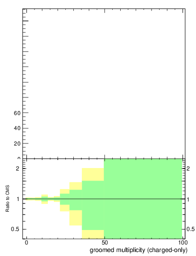 Plot of j.nch.g in 13000 GeV pp collisions