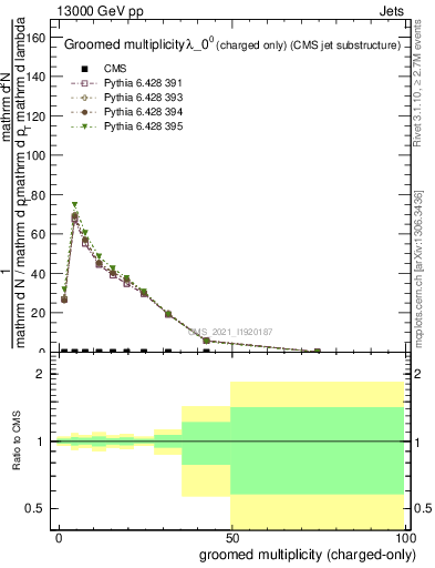 Plot of j.nch.g in 13000 GeV pp collisions