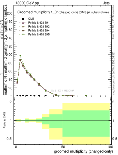 Plot of j.nch.g in 13000 GeV pp collisions