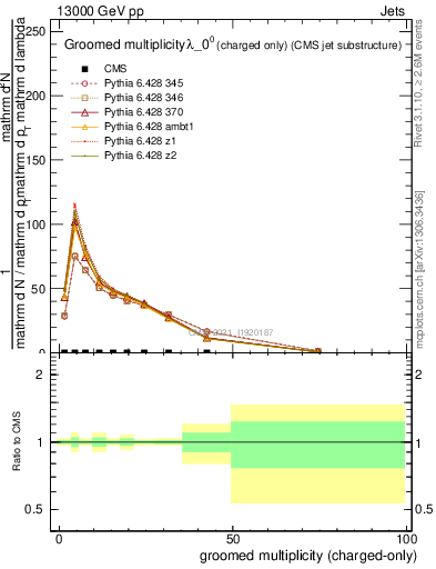 Plot of j.nch.g in 13000 GeV pp collisions