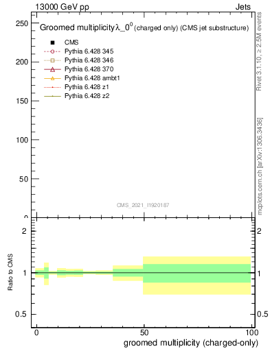 Plot of j.nch.g in 13000 GeV pp collisions
