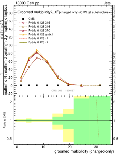Plot of j.nch.g in 13000 GeV pp collisions