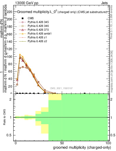 Plot of j.nch.g in 13000 GeV pp collisions