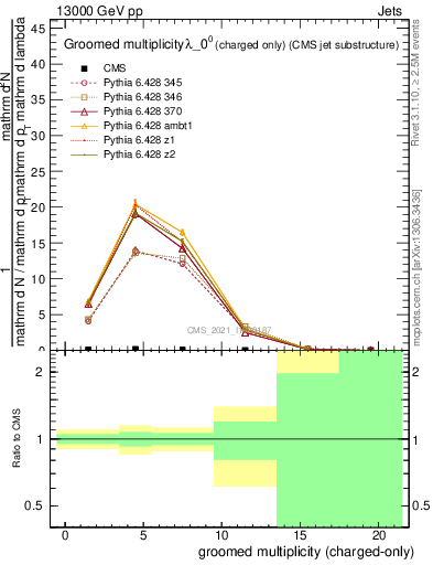 Plot of j.nch.g in 13000 GeV pp collisions