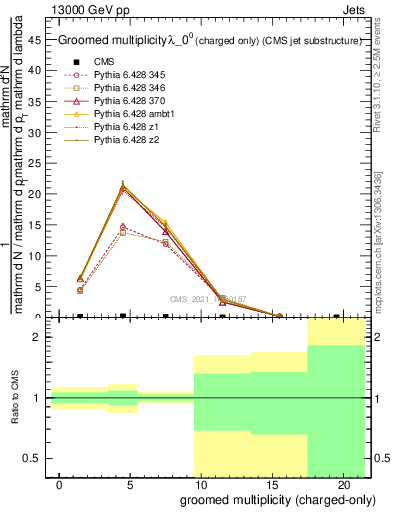 Plot of j.nch.g in 13000 GeV pp collisions