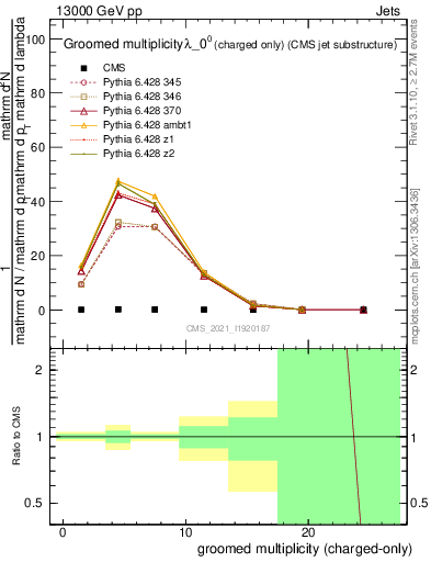 Plot of j.nch.g in 13000 GeV pp collisions
