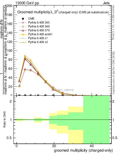 Plot of j.nch.g in 13000 GeV pp collisions