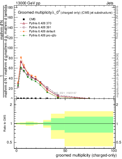 Plot of j.nch.g in 13000 GeV pp collisions