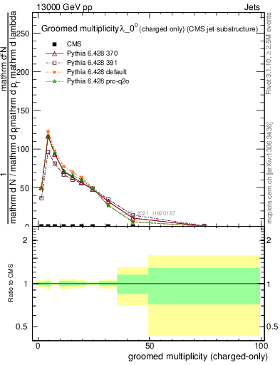 Plot of j.nch.g in 13000 GeV pp collisions