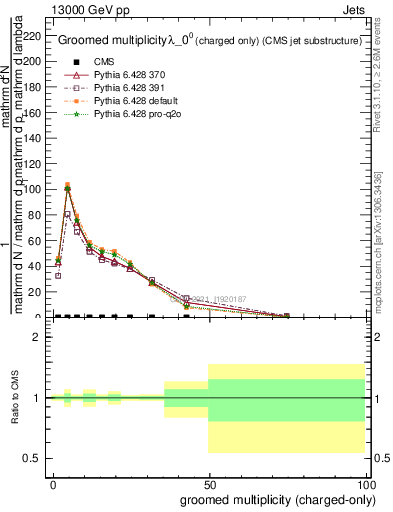 Plot of j.nch.g in 13000 GeV pp collisions