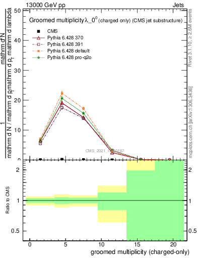 Plot of j.nch.g in 13000 GeV pp collisions