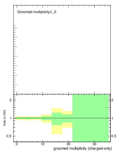 Plot of j.nch.g in 13000 GeV pp collisions