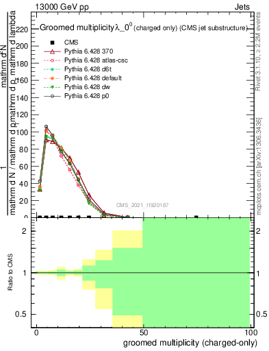 Plot of j.nch.g in 13000 GeV pp collisions