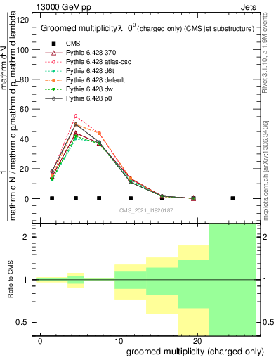 Plot of j.nch.g in 13000 GeV pp collisions