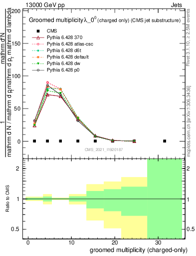 Plot of j.nch.g in 13000 GeV pp collisions