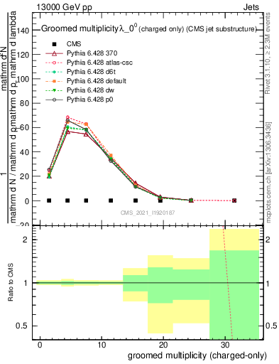 Plot of j.nch.g in 13000 GeV pp collisions