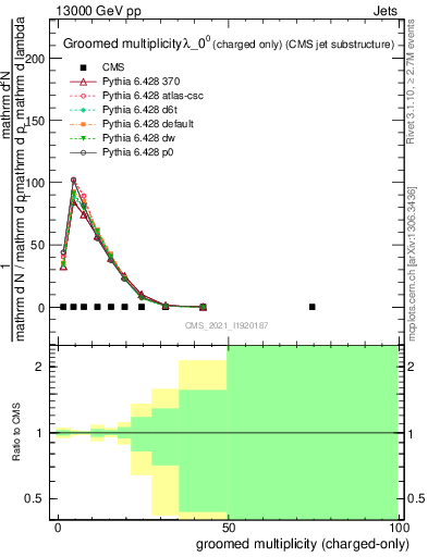 Plot of j.nch.g in 13000 GeV pp collisions