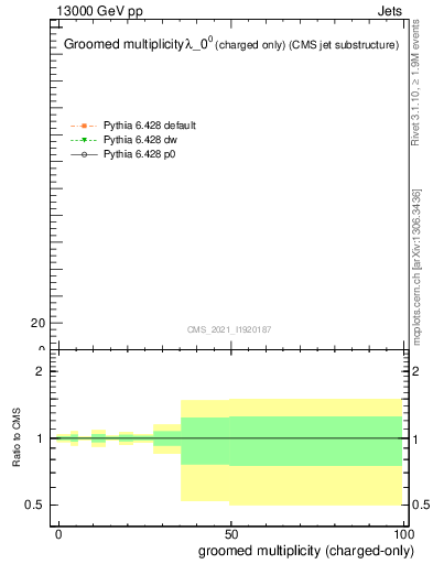 Plot of j.nch.g in 13000 GeV pp collisions