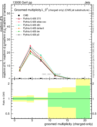 Plot of j.nch.g in 13000 GeV pp collisions