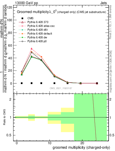 Plot of j.nch.g in 13000 GeV pp collisions